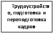 Підпис: Трудоустройство, подготовка и переподготовка кадров